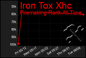 Total Graph of Iron Tox Xhc