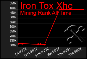 Total Graph of Iron Tox Xhc