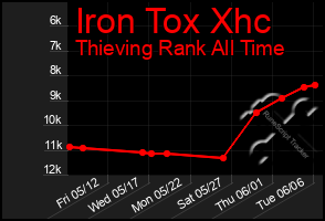Total Graph of Iron Tox Xhc