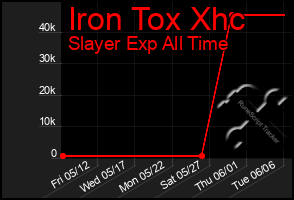 Total Graph of Iron Tox Xhc