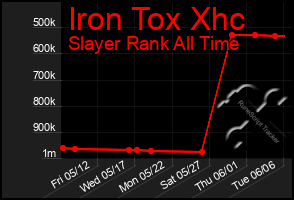 Total Graph of Iron Tox Xhc