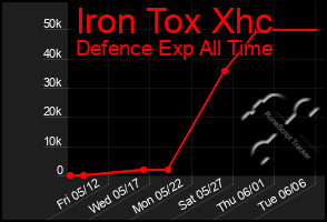 Total Graph of Iron Tox Xhc