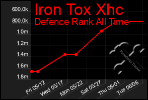 Total Graph of Iron Tox Xhc