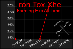 Total Graph of Iron Tox Xhc