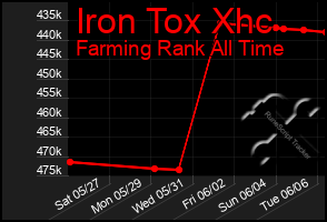 Total Graph of Iron Tox Xhc