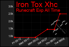 Total Graph of Iron Tox Xhc