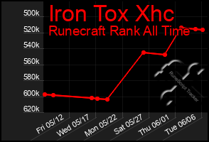 Total Graph of Iron Tox Xhc