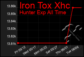 Total Graph of Iron Tox Xhc