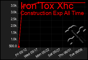 Total Graph of Iron Tox Xhc