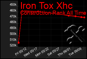 Total Graph of Iron Tox Xhc
