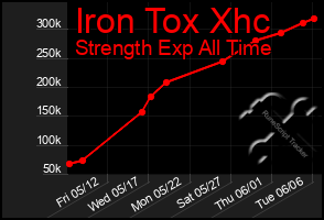 Total Graph of Iron Tox Xhc
