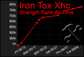 Total Graph of Iron Tox Xhc