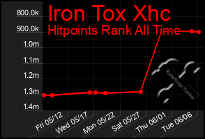 Total Graph of Iron Tox Xhc