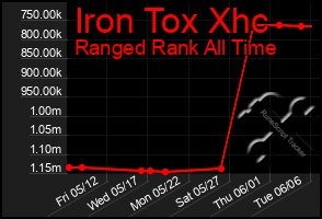 Total Graph of Iron Tox Xhc