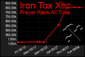 Total Graph of Iron Tox Xhc