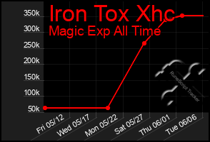 Total Graph of Iron Tox Xhc