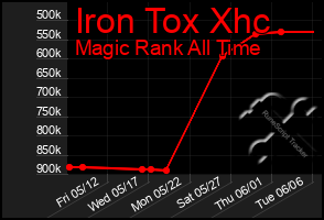 Total Graph of Iron Tox Xhc
