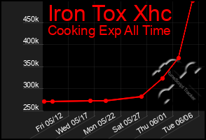 Total Graph of Iron Tox Xhc