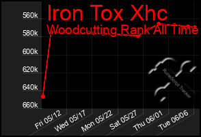Total Graph of Iron Tox Xhc