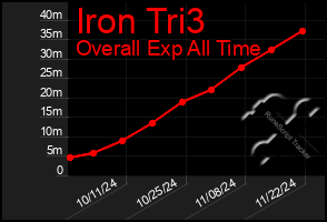 Total Graph of Iron Tri3