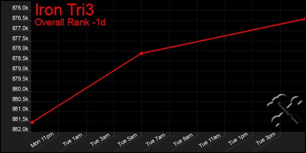 Last 24 Hours Graph of Iron Tri3