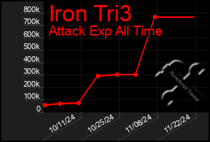 Total Graph of Iron Tri3