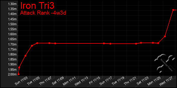 Last 31 Days Graph of Iron Tri3