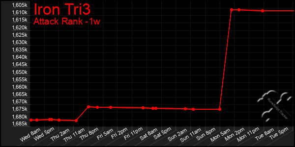 Last 7 Days Graph of Iron Tri3