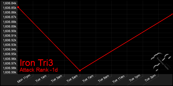 Last 24 Hours Graph of Iron Tri3