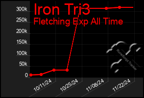 Total Graph of Iron Tri3