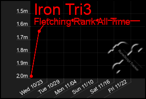 Total Graph of Iron Tri3