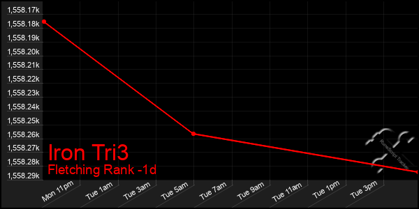 Last 24 Hours Graph of Iron Tri3