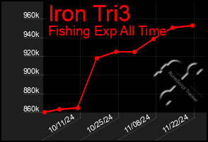 Total Graph of Iron Tri3