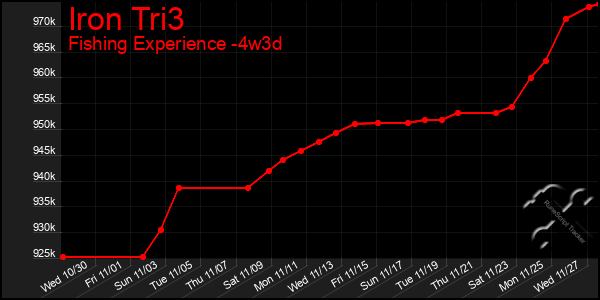 Last 31 Days Graph of Iron Tri3