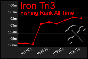 Total Graph of Iron Tri3