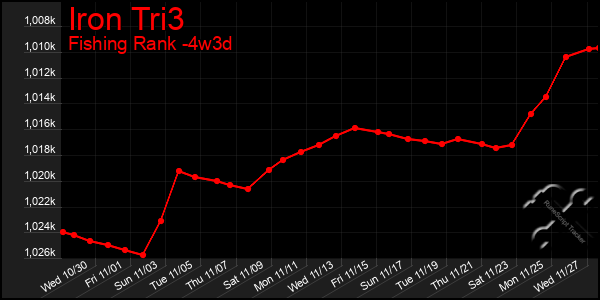 Last 31 Days Graph of Iron Tri3