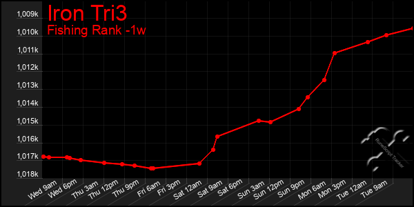 Last 7 Days Graph of Iron Tri3