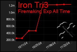 Total Graph of Iron Tri3