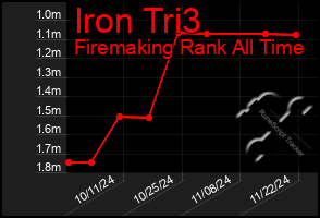 Total Graph of Iron Tri3