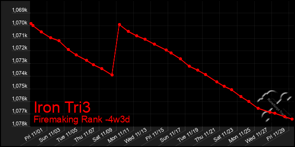 Last 31 Days Graph of Iron Tri3