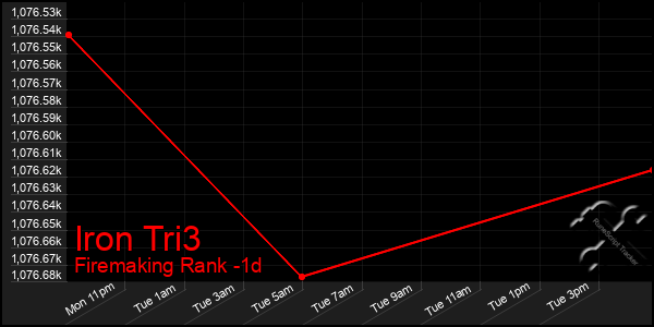 Last 24 Hours Graph of Iron Tri3