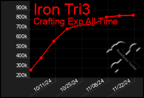 Total Graph of Iron Tri3