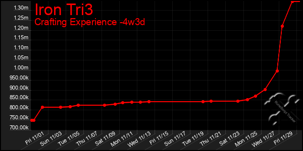 Last 31 Days Graph of Iron Tri3