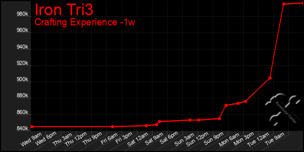 Last 7 Days Graph of Iron Tri3