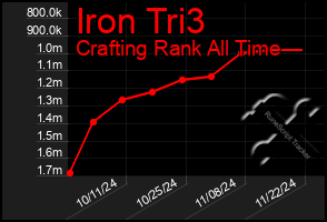 Total Graph of Iron Tri3