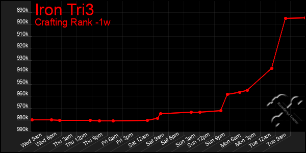 Last 7 Days Graph of Iron Tri3