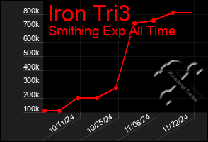 Total Graph of Iron Tri3