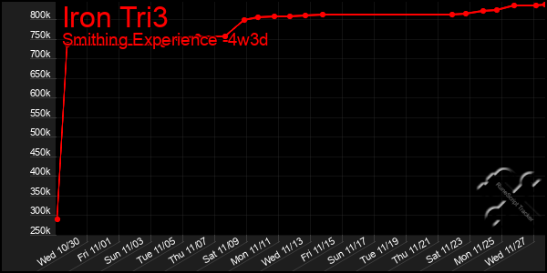 Last 31 Days Graph of Iron Tri3