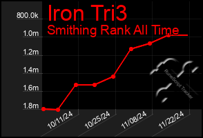 Total Graph of Iron Tri3