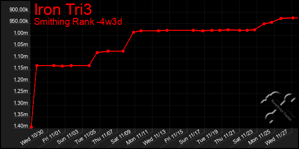 Last 31 Days Graph of Iron Tri3